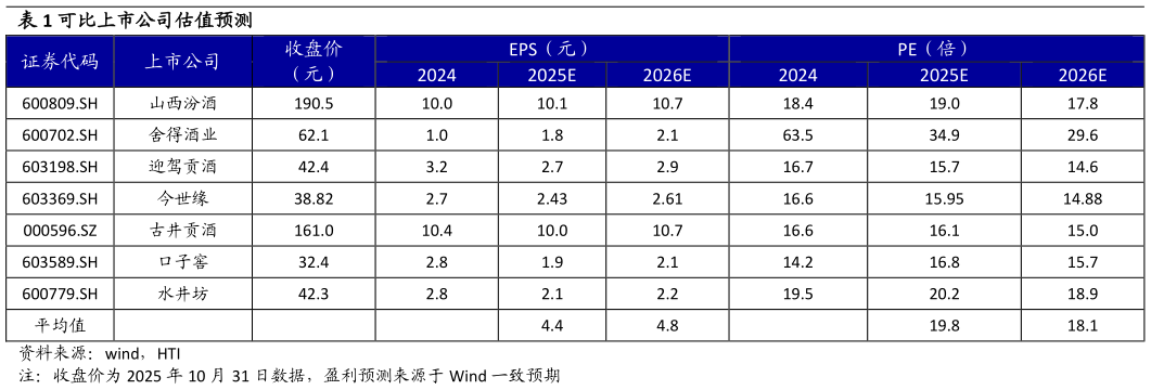 如何看待可比上市公司估值预测