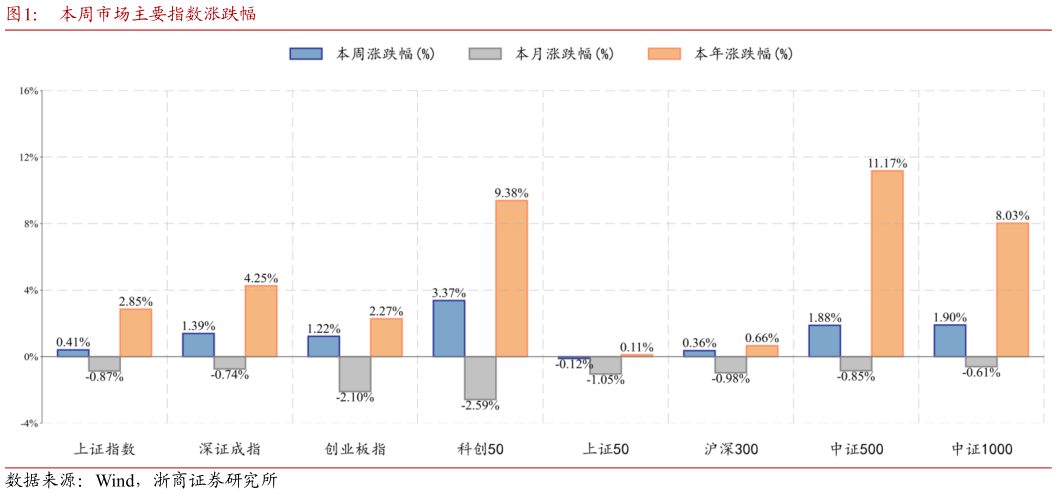 我想了解一下本周市场主要指数涨跌幅
