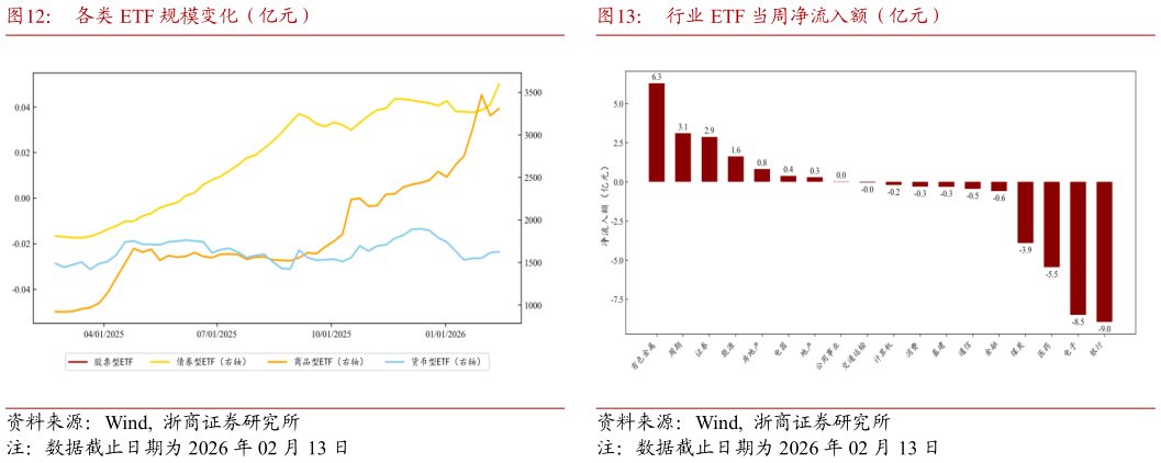 你知道各类 ETF 规模变化（亿元）行业 ETF 当周净流入额（亿元）
