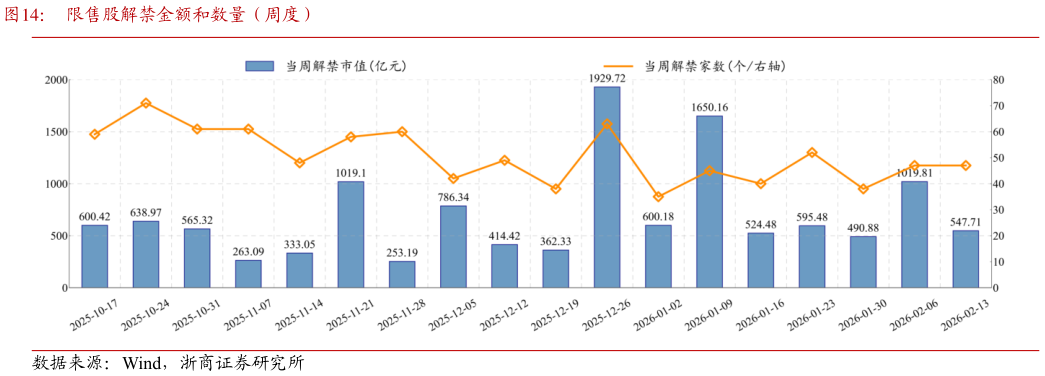 想关注一下限售股解禁金额和数量（周度）