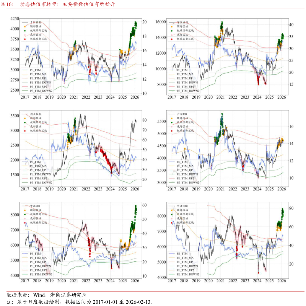 各位网友请教一下动态估值布林带：主要指数估值有所抬升