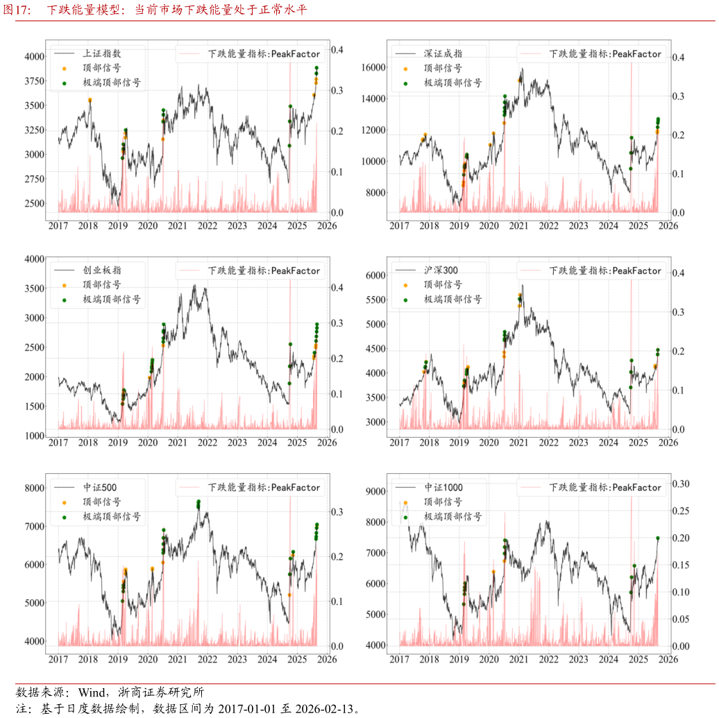 谁能回答下跌能量模型：当前市场下跌能量处于正常水平?