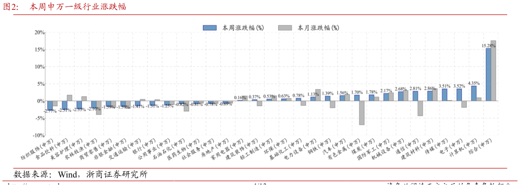 怎样理解本周申万一级行业涨跌幅