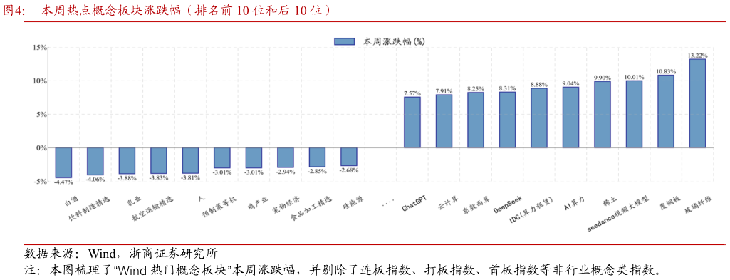 想问下各位网友本周热点概念板块涨跌幅（排名前 10 位和后 10 位）
