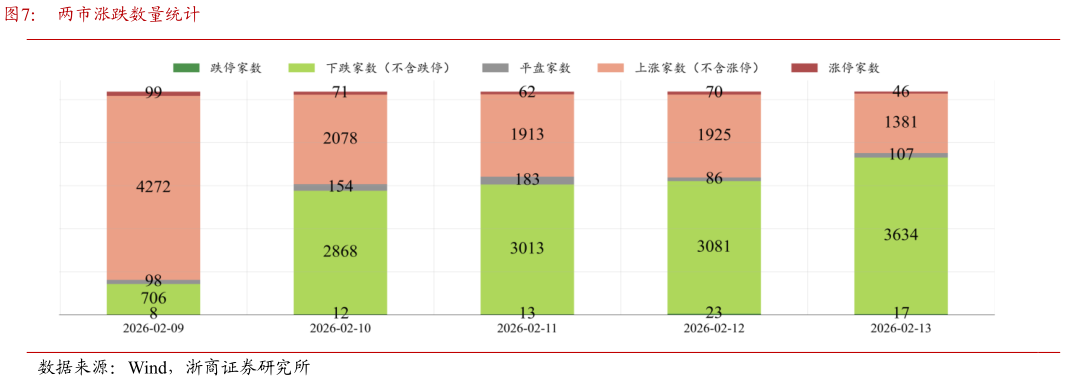想关注一下两市涨跌数量统计