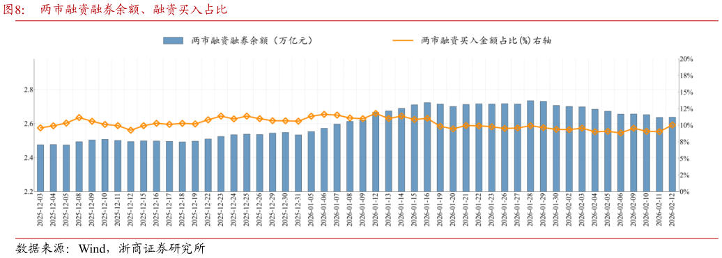 如何看待两市融资融券余额、融资买入占比