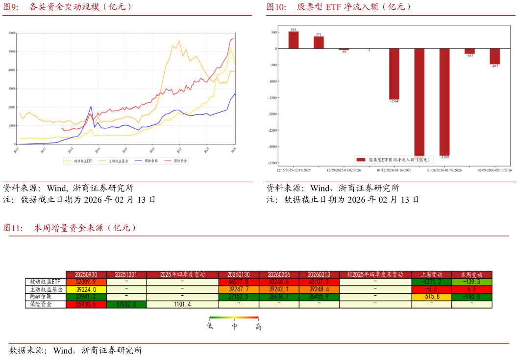 想关注一下各类资金变动规模（亿元）股票型 ETF 净流入额（亿元）