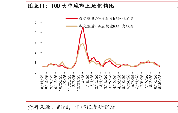 如何了解100 大中城市土地供销比
