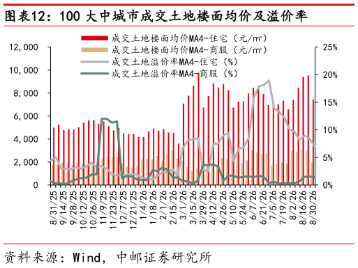 如何才能100 大中城市成交土地楼面均价及溢价率