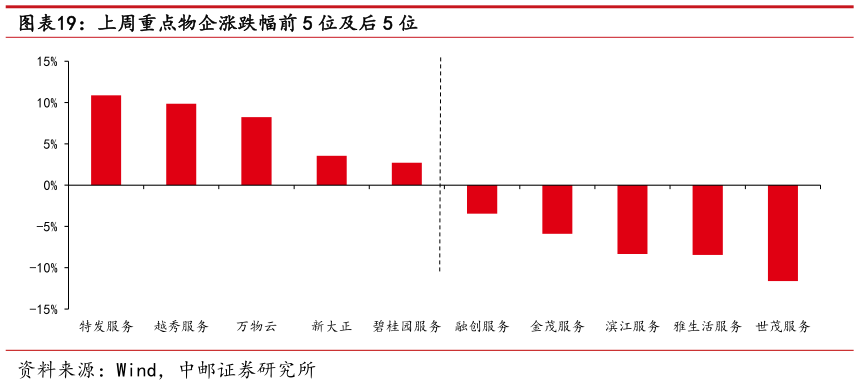 想问下各位网友上周重点物企涨跌幅前 5 位及后 5 位