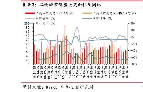 谁能回答二线城市新房成交面积及同比