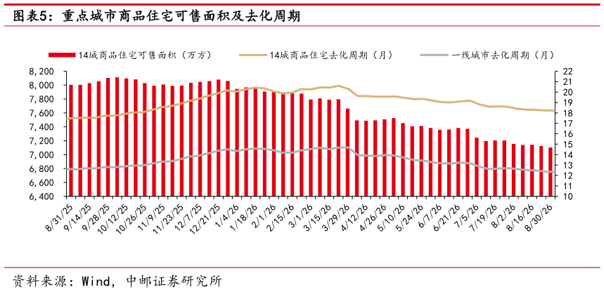 如何解释重点城市商品住宅可售面积及去化周期