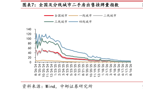 咨询下各位全国及分线城市二手房出售挂牌量指数