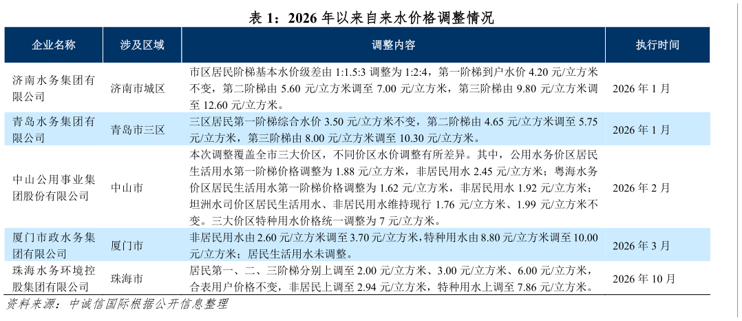 如何了解2026 年以来自来水价格调整情况