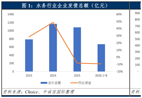 想关注一下水务行业企业发债总额（亿元）