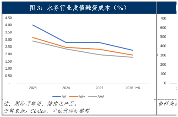 我想了解一下水务行业发债融资成本（%）