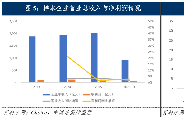 谁知道样本企业营业总收入与净利润情况