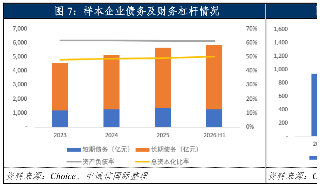 各位网友请教一下样本企业债务及财务杠杆情况