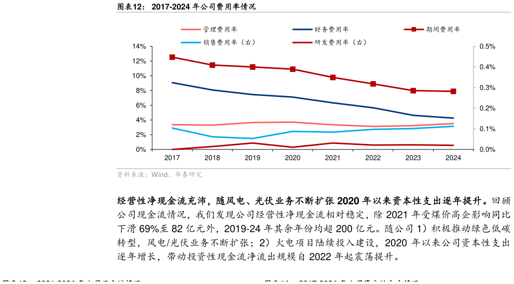 各位网友请教一下2017-2024 年公司费用率情况