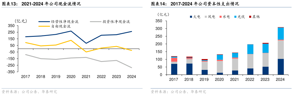 想问下各位网友2021-2024 年公司现金流情况