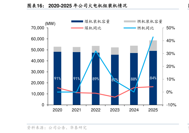 咨询下各位2020-2025 年公司火电机组装机情况