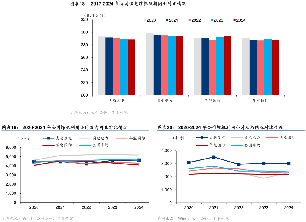 我想了解一下2017-2024 年公司供电煤耗及与同业对比情况 2020-2024 年公司煤机利用小时及与同业对比情况