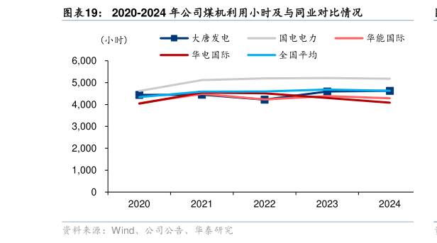 如何了解2020-2024 年公司煤机利用小时及与同业对比情况