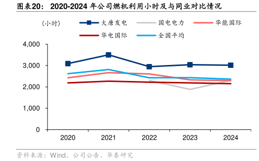 一起讨论下2020-2024 年公司燃机利用小时及与同业对比情况