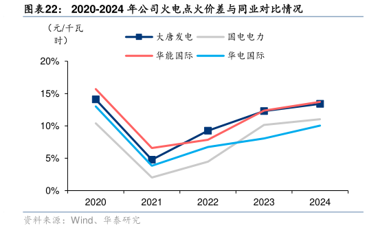 咨询大家2020-2024 年公司火电点火价差与同业对比情况