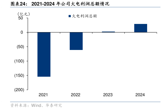 怎样理解2021-2024 年公司火电利润总额情况