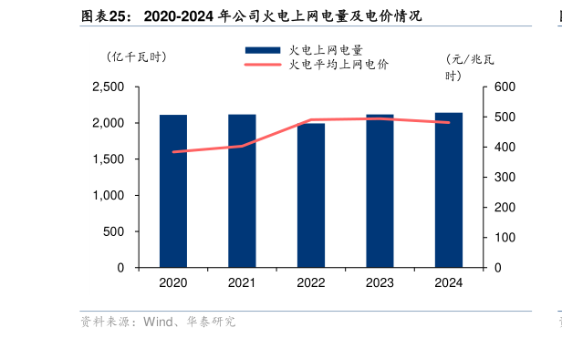 一起讨论下2020-2024 年公司火电上网电量及电价情况