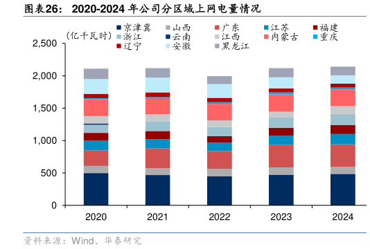 请问一下2020-2024 年公司分区域上网电量情况