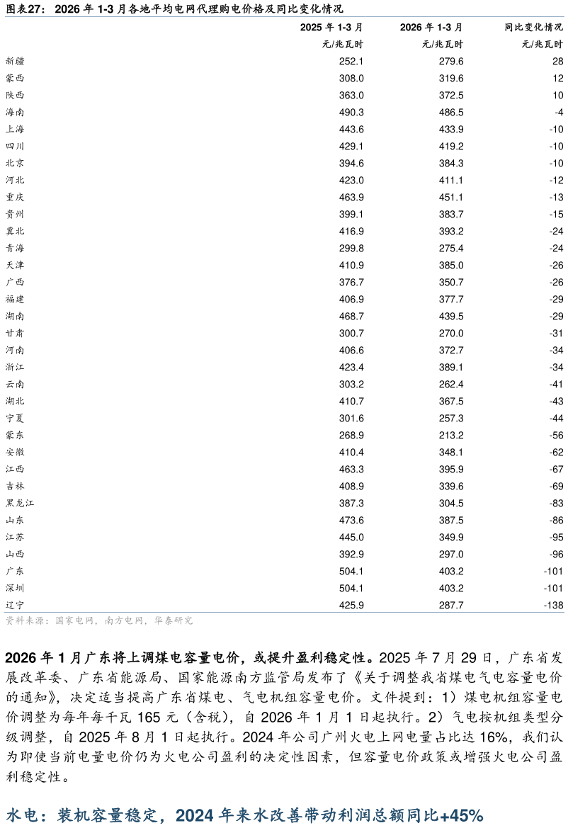 谁知道2026 年 1-3 月各地平均电网代理购电价格及同比变化情况