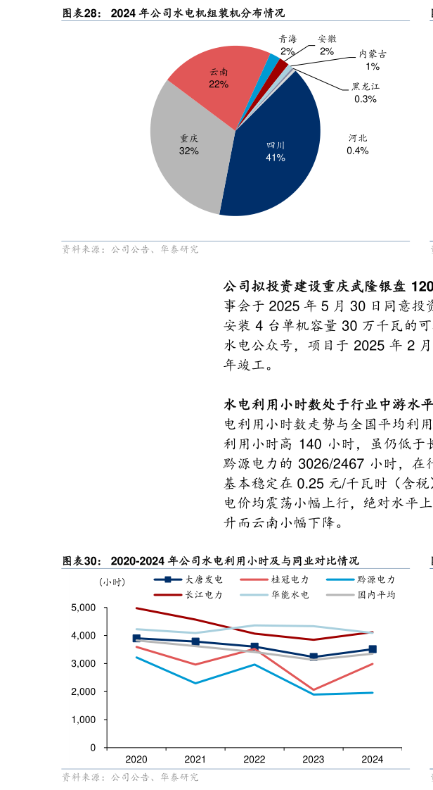 我想了解一下2024 年公司水电机组装机分布情况