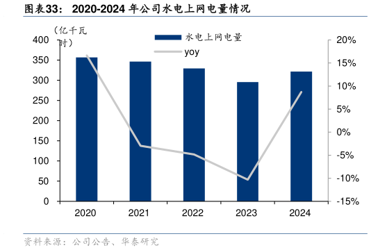 怎样理解2020-2024 年公司水电上网电量情况