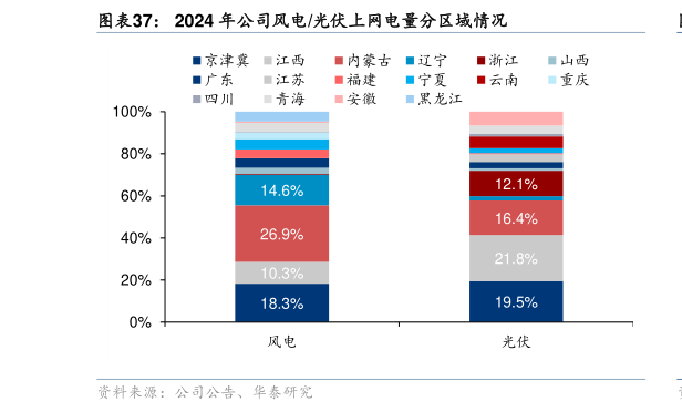 谁能回答2024 年公司风电光伏上网电量分区域情况