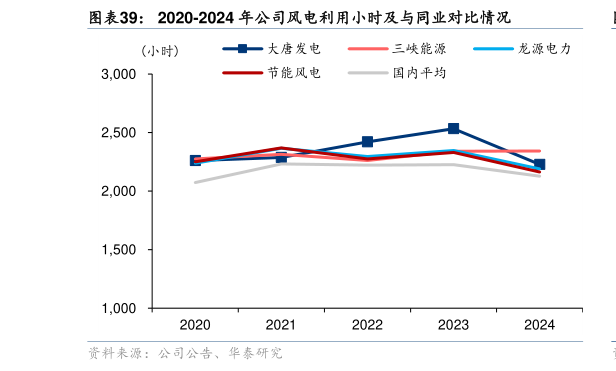 各位网友请教一下2020-2024 年公司风电利用小时及与同业对比情况