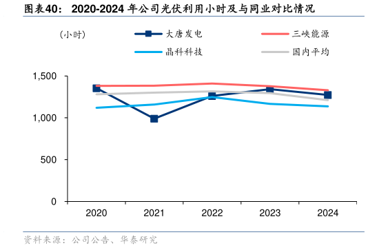 咨询大家2020-2024 年公司光伏利用小时及与同业对比情况