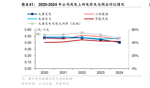 谁能回答2020-2024 年公司风电上网电价及与同业对比情况