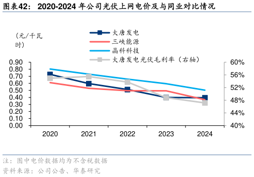 如何了解2020-2024 年公司光伏上网电价及与同业对比情况