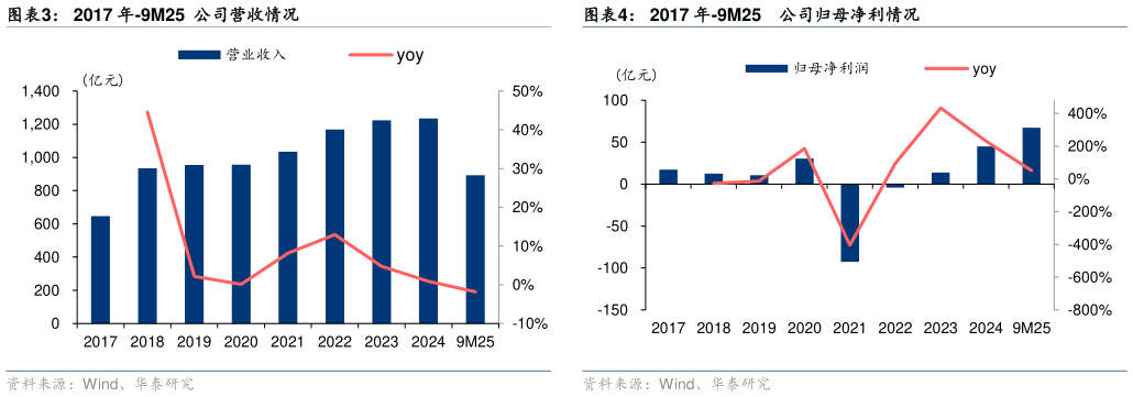 谁能回答2017 年-9M25  公司营收情况