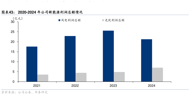 各位网友请教一下2020-2024 年公司新能源利润总额情况