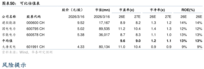 想问下各位网友可比估值表