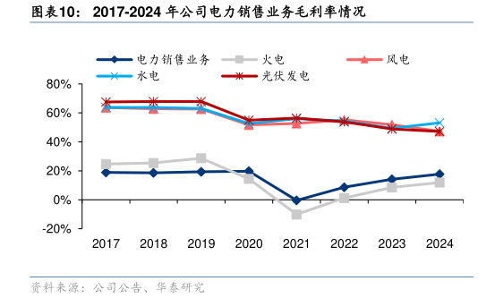 请问一下2017-2024 年公司电力销售业务毛利率情况