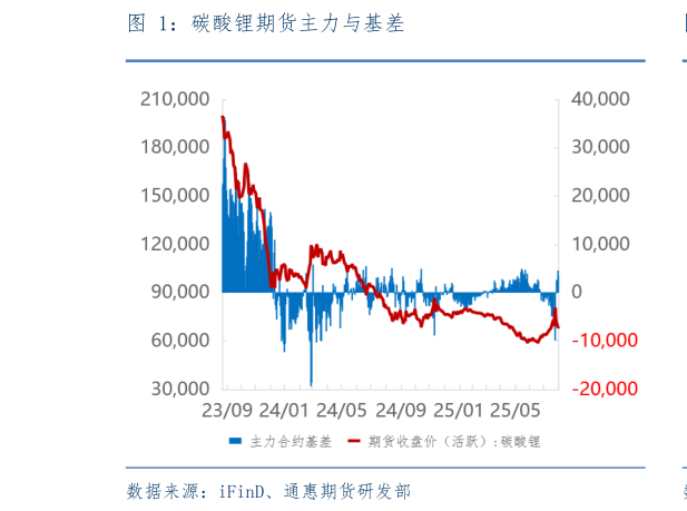 想关注一下碳酸锂期货主力与基差?