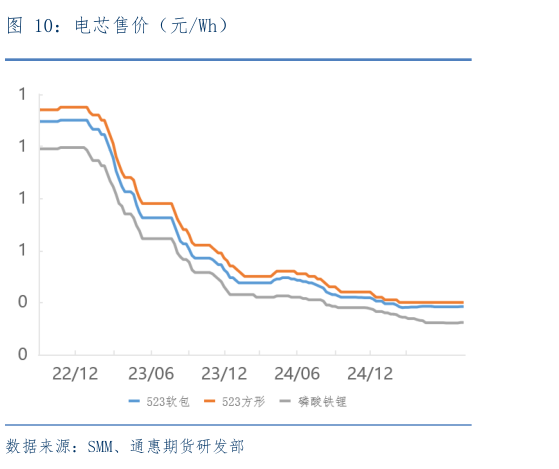 谁能回答电芯售价（元Wh）