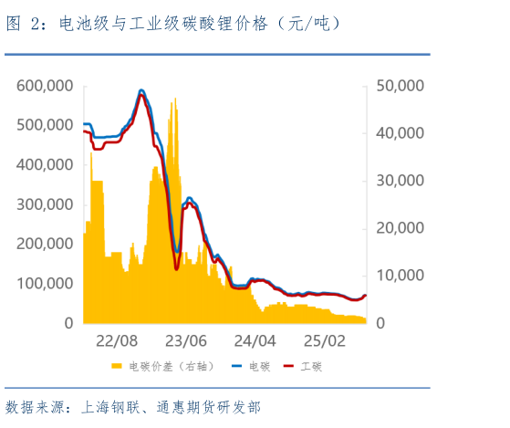 咨询大家电池级与工业级碳酸锂价格（元吨）?