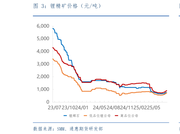 如何才能锂精矿价格（元吨）