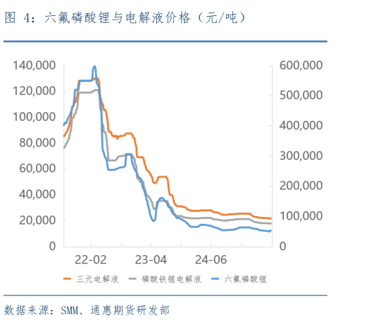 想问下各位网友六氟磷酸锂与电解液价格（元吨）