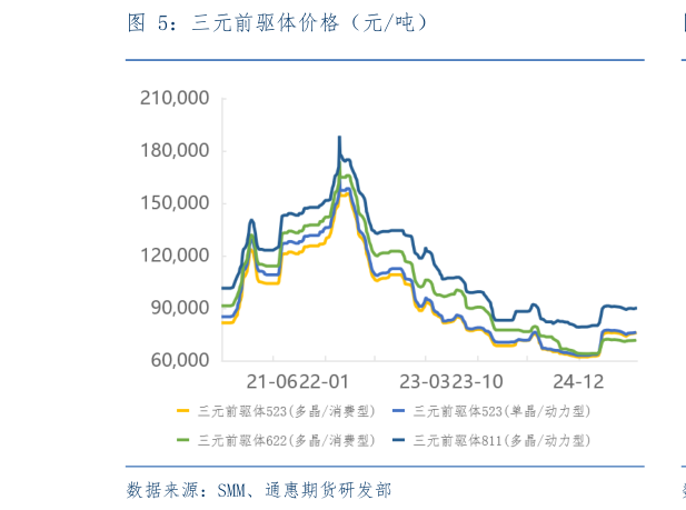 如何了解三元前驱体价格（元吨）